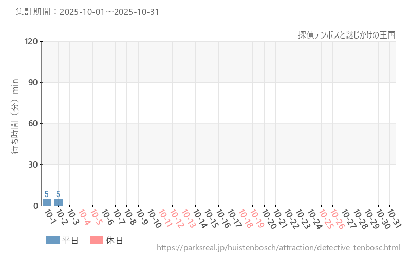 探偵テンボスと謎じかけの王国、2025年10月の待ち時間