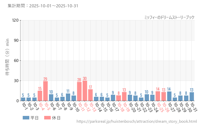 ミッフィーのドリームストーリーブック、2025年10月の待ち時間
