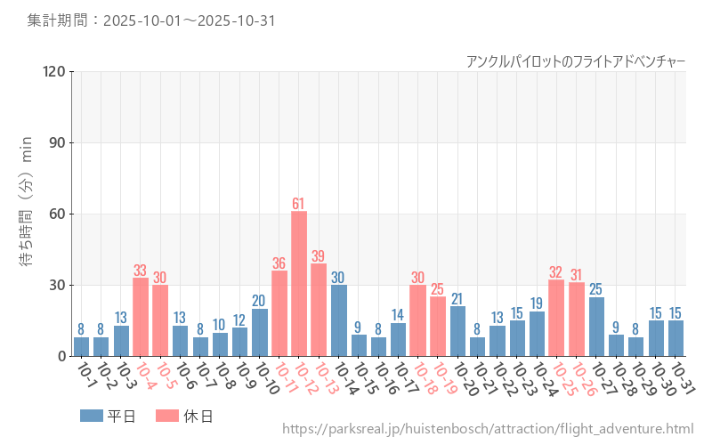 アンクルパイロットのフライトアドベンチャー、2025年10月の待ち時間
