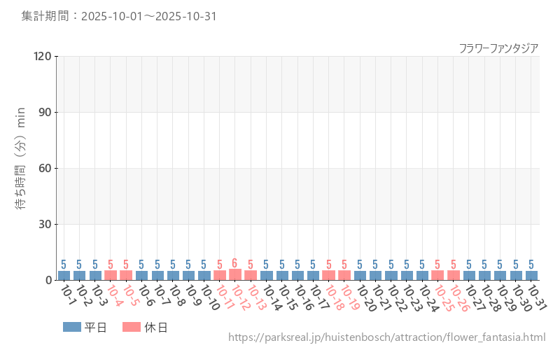 フラワーファンタジア、2025年10月の待ち時間