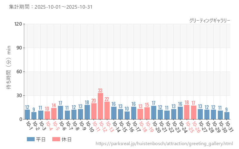 グリーティングギャラリー、2025年10月の待ち時間