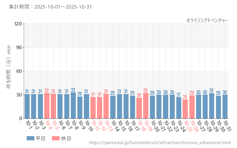 ホライゾンアドベンチャー、2025年10月の待ち時間