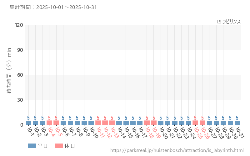 I.S.ラビリンス、2025年10月の待ち時間