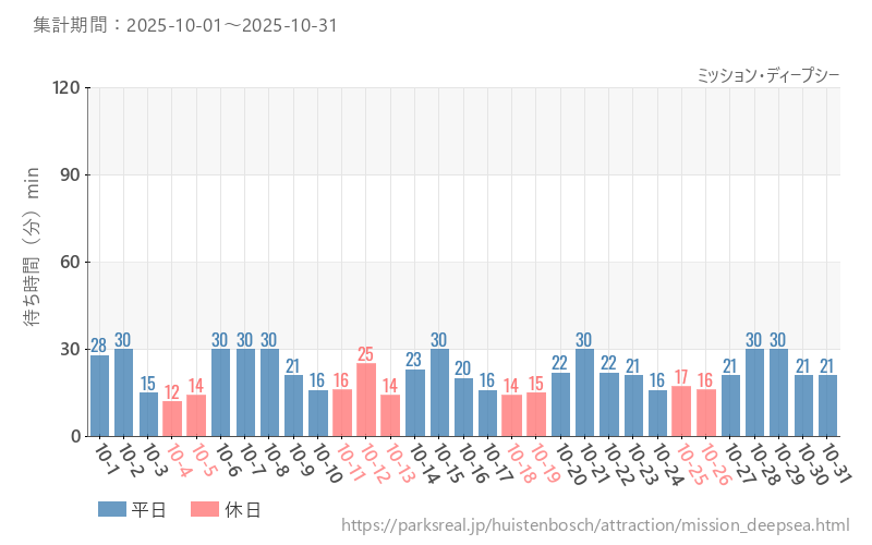 ミッション・ディープシー、2025年10月の待ち時間