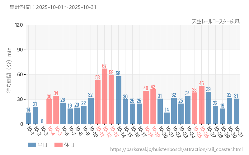天空レールコースター疾風、2025年10月の待ち時間