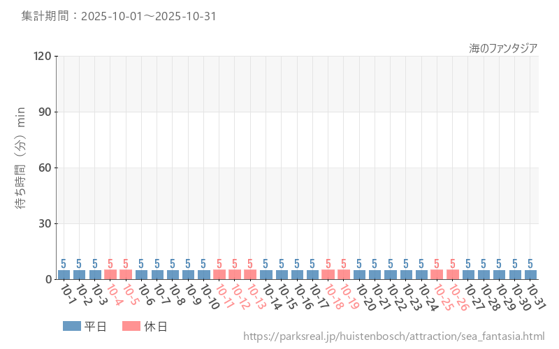 海のファンタジア、2025年10月の待ち時間