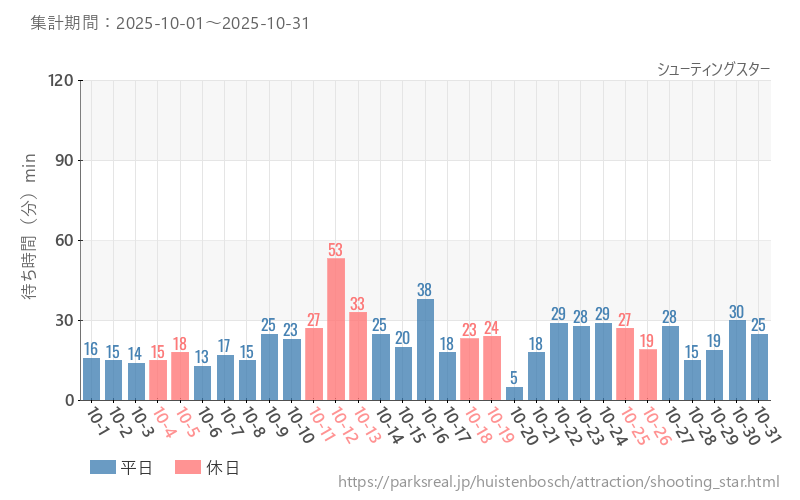 シューティングスター、2025年10月の待ち時間