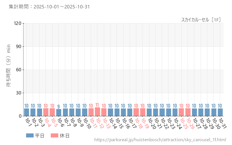 スカイカルーセル［1F］、2025年10月の待ち時間