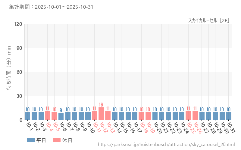スカイカルーセル［2F］、2025年10月の待ち時間