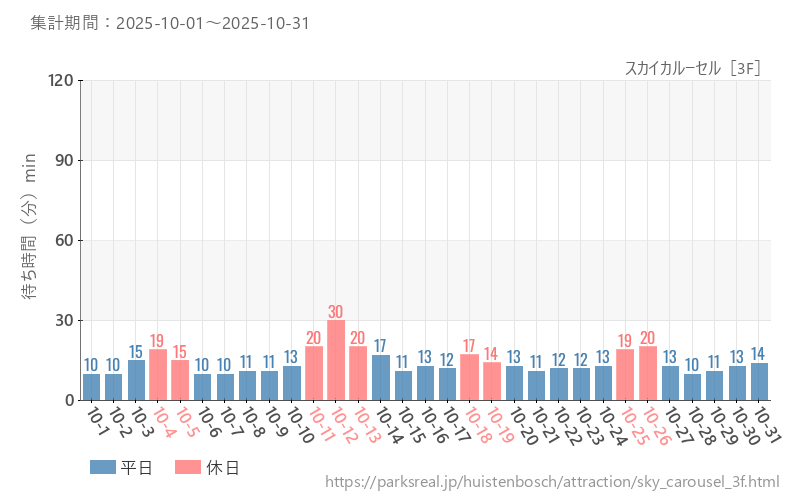 スカイカルーセル［3F］、2025年10月の待ち時間