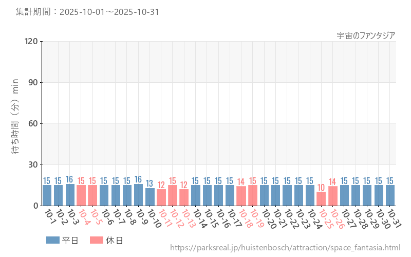 宇宙のファンタジア、2025年10月の待ち時間