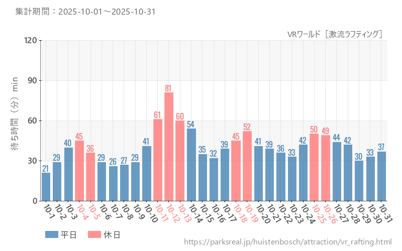 VRワールド［激流ラフティング］、2025年10月の待ち時間