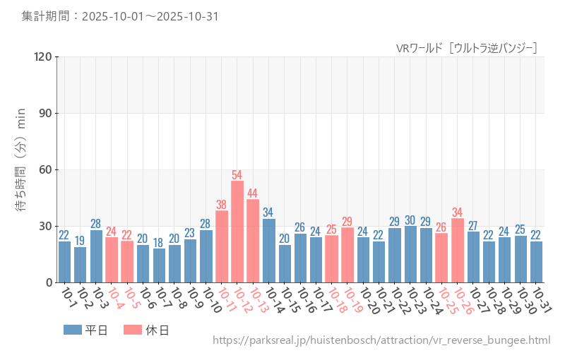 VRワールド［ウルトラ逆バンジー］、2025年10月の待ち時間