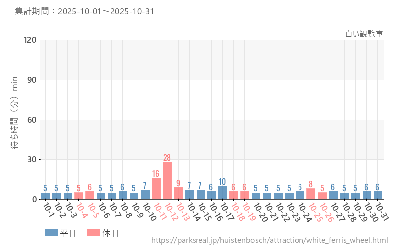 白い観覧車、2025年10月の待ち時間