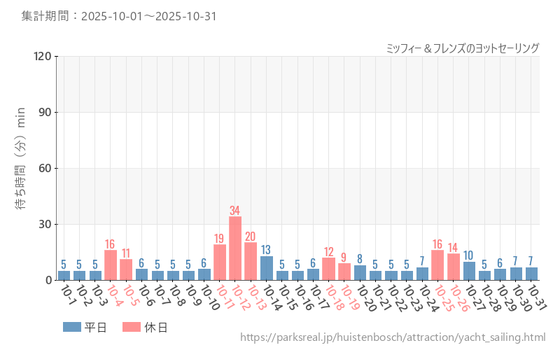 ミッフィー＆フレンズのヨットセーリング、2025年10月の待ち時間