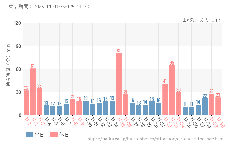 エアクルーズ・ザ・ライド、2025年11月の待ち時間