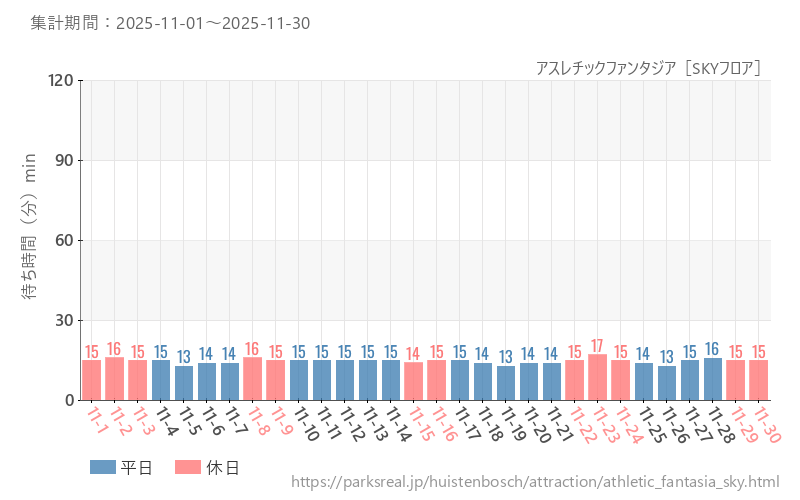 アスレチックファンタジア［SKYフロア］、2025年11月の待ち時間