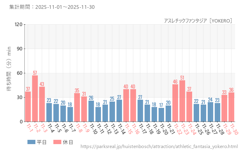アスレチックファンタジア［YOKERO］、2025年11月の待ち時間
