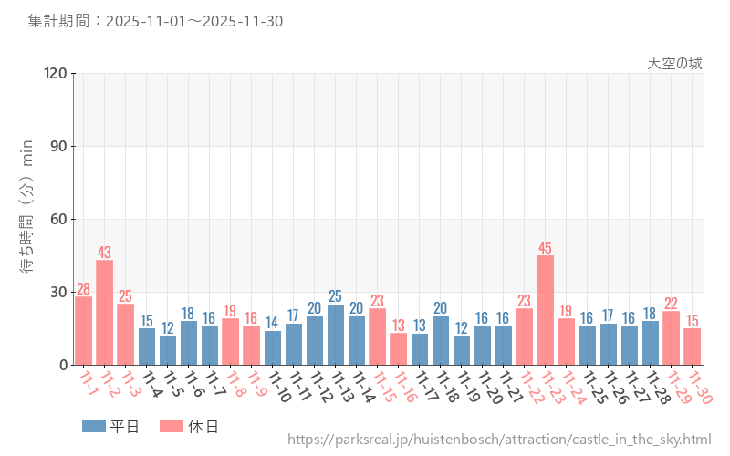 天空の城、2025年11月の待ち時間