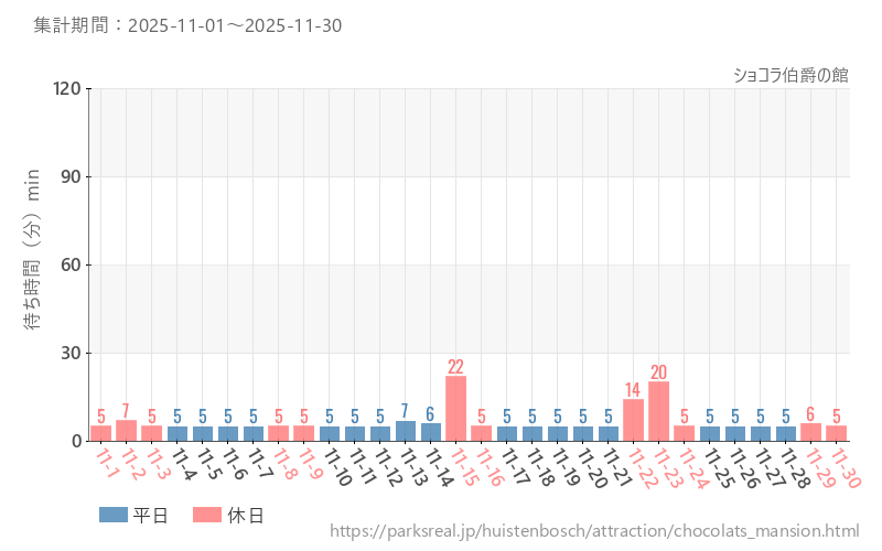 ショコラ伯爵の館、2025年11月の待ち時間