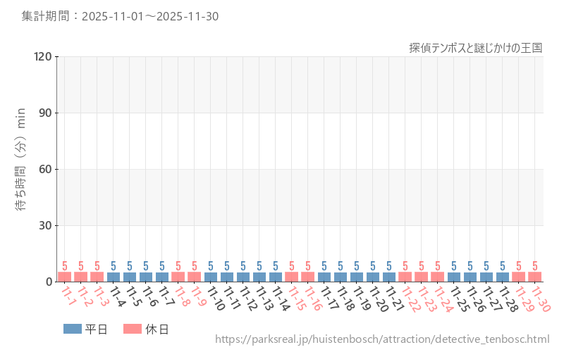 探偵テンボスと謎じかけの王国、2025年11月の待ち時間