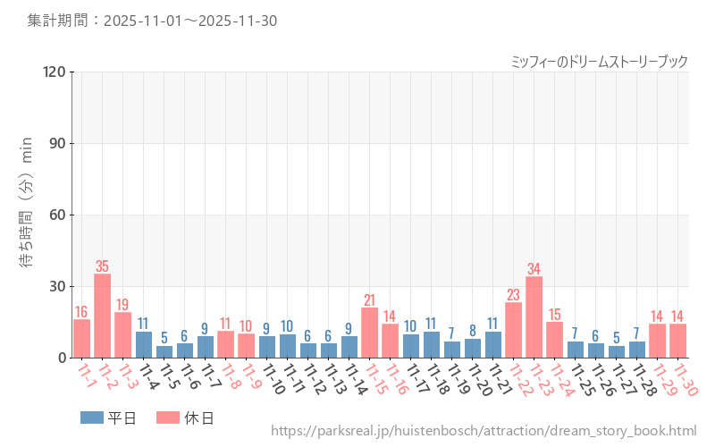 ミッフィーのドリームストーリーブック、2025年11月の待ち時間
