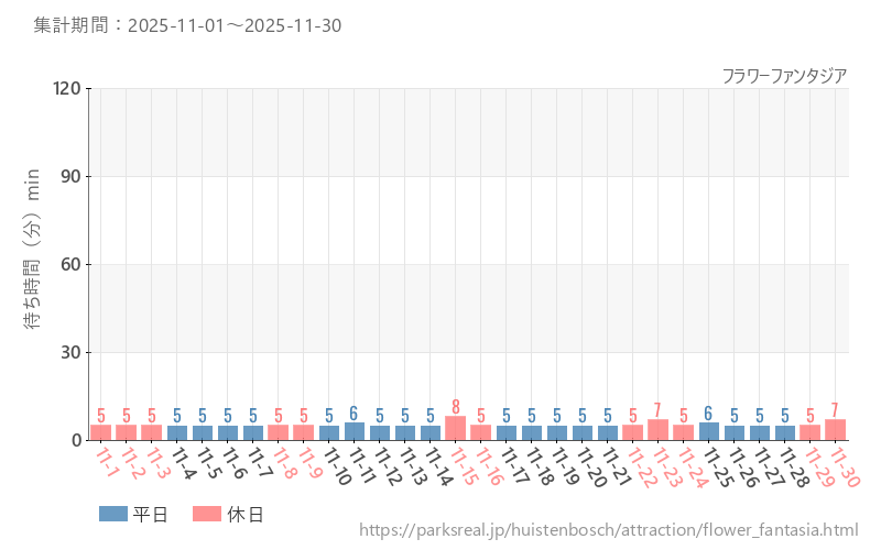 フラワーファンタジア、2025年11月の待ち時間