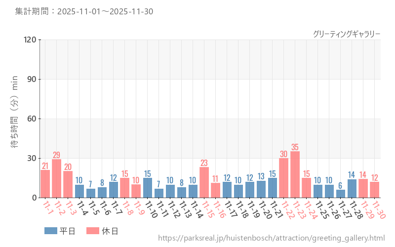 グリーティングギャラリー、2025年11月の待ち時間