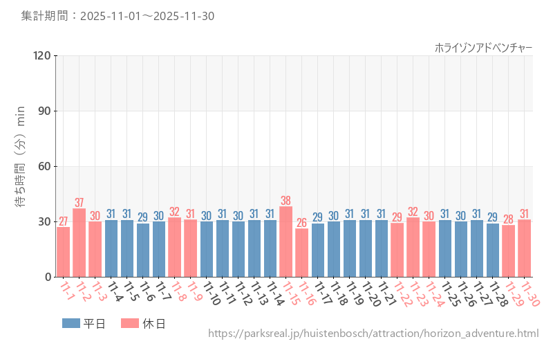 ホライゾンアドベンチャー、2025年11月の待ち時間