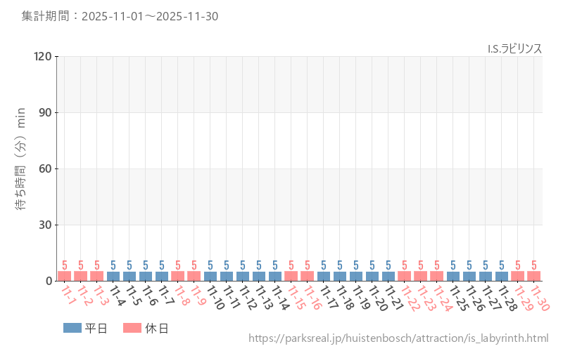 I.S.ラビリンス、2025年11月の待ち時間