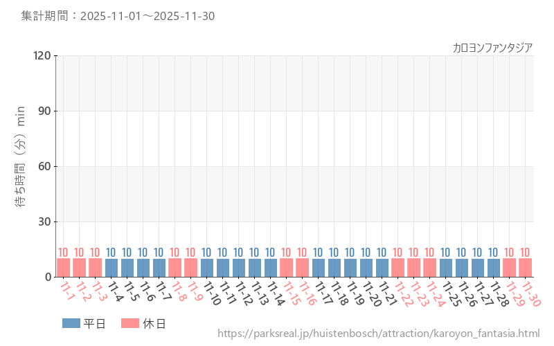 カロヨンファンタジア、2025年11月の待ち時間