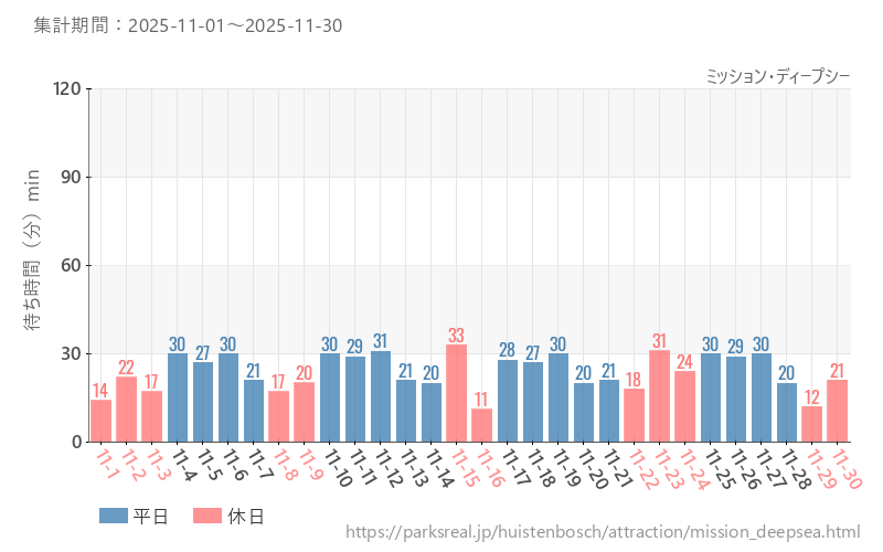 ミッション・ディープシー、2025年11月の待ち時間