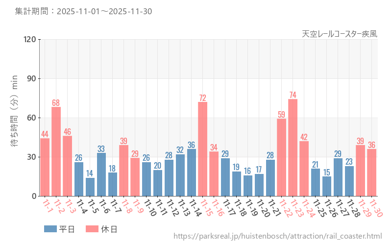 天空レールコースター疾風、2025年11月の待ち時間