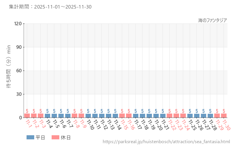 海のファンタジア、2025年11月の待ち時間