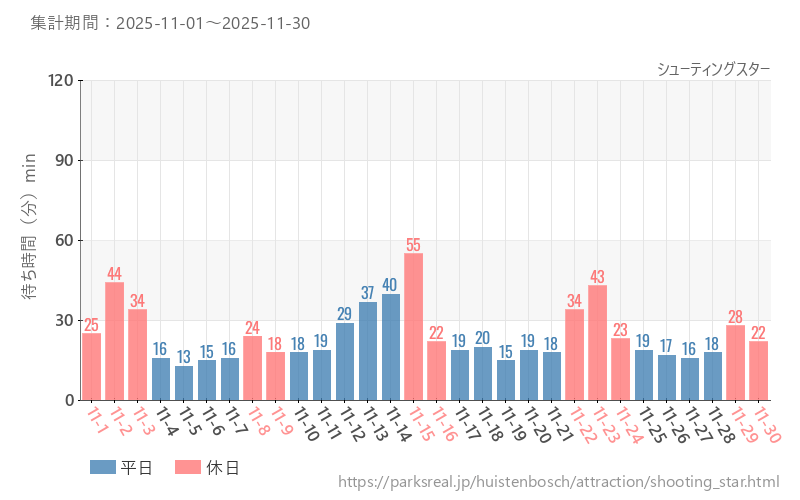 シューティングスター、2025年11月の待ち時間