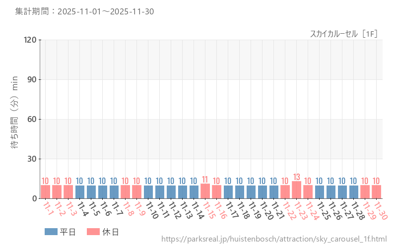 スカイカルーセル［1F］、2025年11月の待ち時間