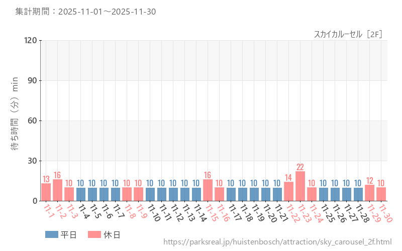 スカイカルーセル［2F］、2025年11月の待ち時間