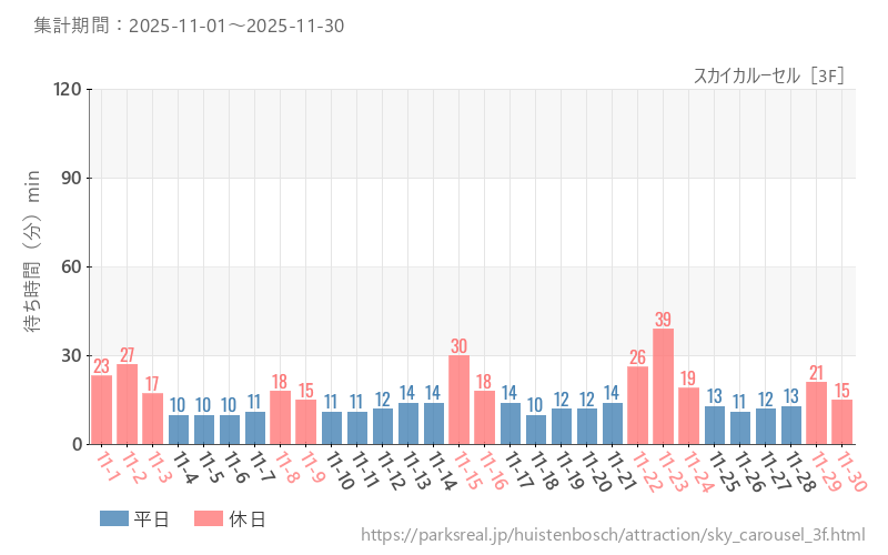 スカイカルーセル［3F］、2025年11月の待ち時間