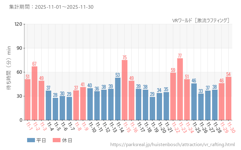 VRワールド［激流ラフティング］、2025年11月の待ち時間