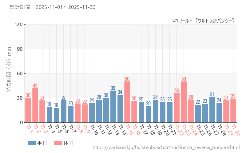 VRワールド［ウルトラ逆バンジー］、2025年11月の待ち時間