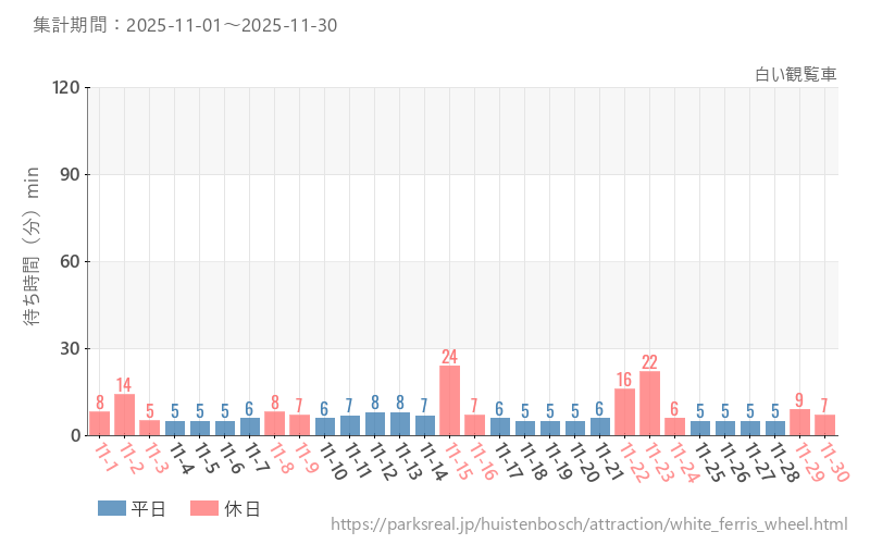 白い観覧車、2025年11月の待ち時間