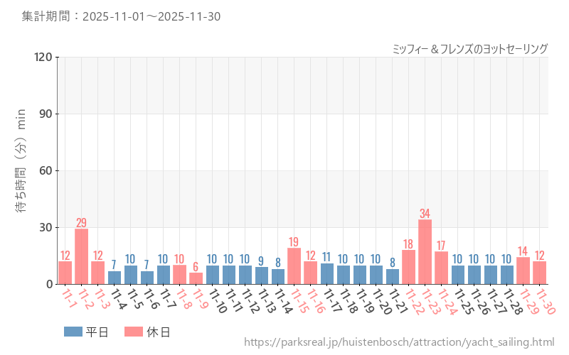 ミッフィー＆フレンズのヨットセーリング、2025年11月の待ち時間