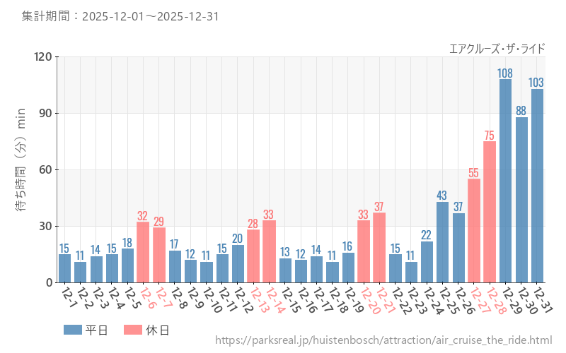 エアクルーズ・ザ・ライド、2025年12月の待ち時間