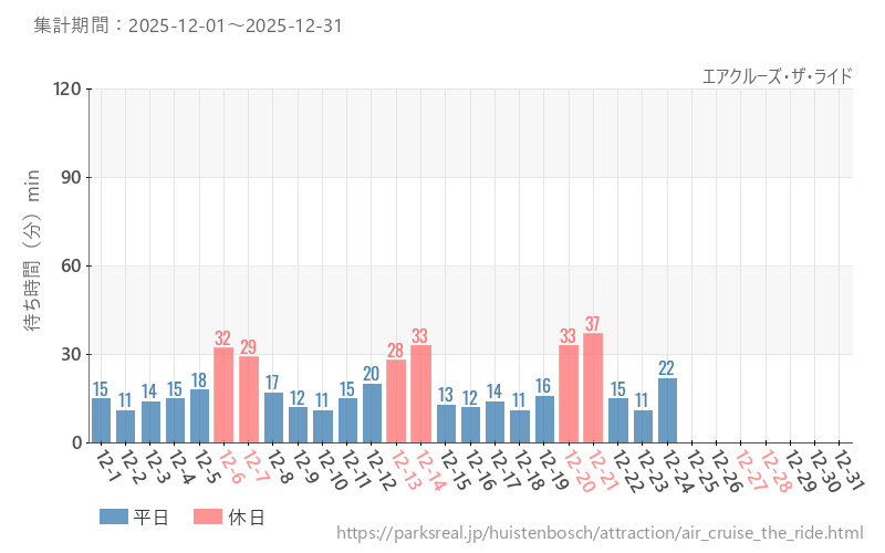 エアクルーズ・ザ・ライド、2025年12月の待ち時間