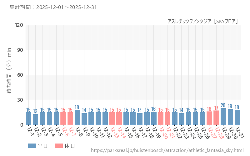 アスレチックファンタジア［SKYフロア］、2025年12月の待ち時間