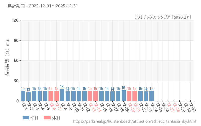 アスレチックファンタジア［SKYフロア］、2025年12月の待ち時間