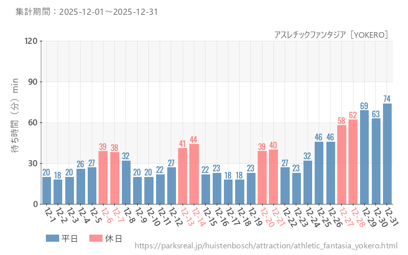 アスレチックファンタジア［YOKERO］、2025年12月の待ち時間