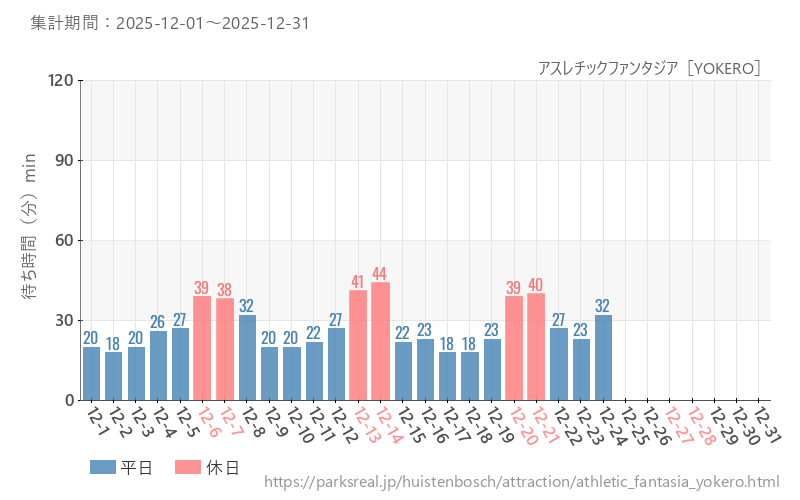 アスレチックファンタジア［YOKERO］、2025年12月の待ち時間