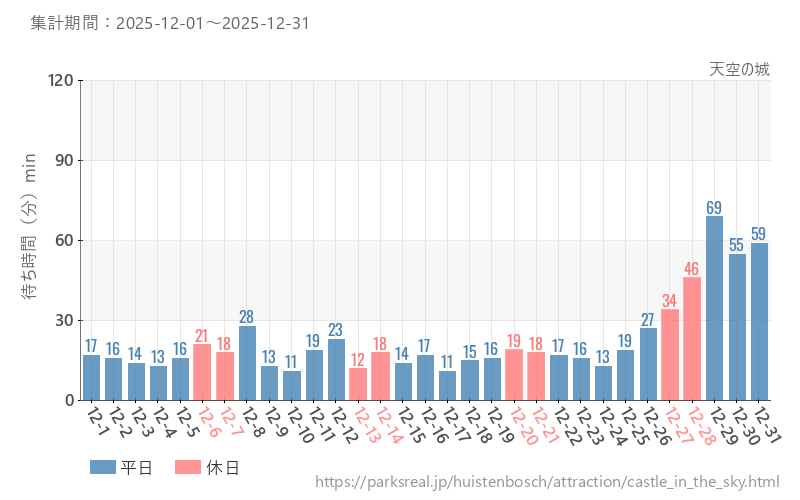天空の城、2025年12月の待ち時間