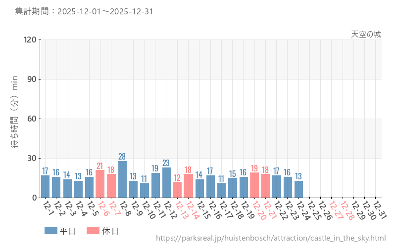 天空の城、2025年12月の待ち時間